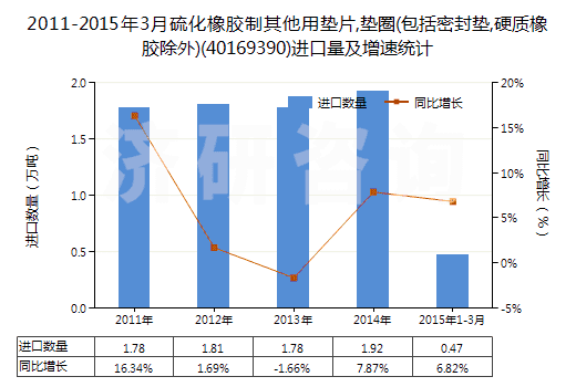 2011-2015年3月硫化橡膠制其他用墊片,墊圈(包括密封墊,硬質(zhì)橡膠除外)(40169390)進口量及增速統(tǒng)計